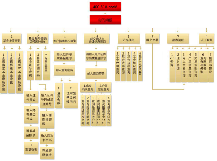 华夏基金管理有限公司客服电话流程-服务介绍