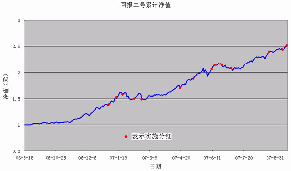华夏回报二号怎么样