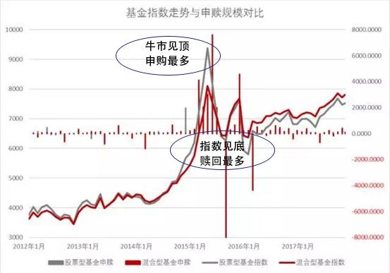 > 资讯 >  基金洞察追涨杀跌是人的天性.
