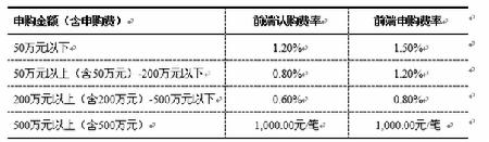 费率